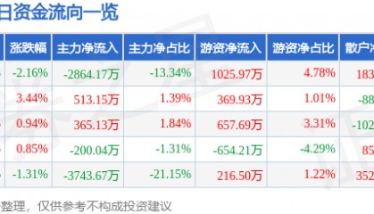 西藏城投(600773)8月12日主力资金净卖出2864.17万元