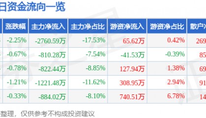 股票行情快报：浙江建投（002761）3月24日主力资金净卖出2760.59万元