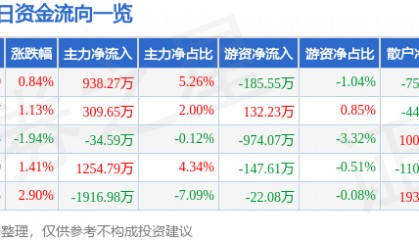 股票行情快报:广深铁路(601333)12月12日主力资金净买入938.27万元