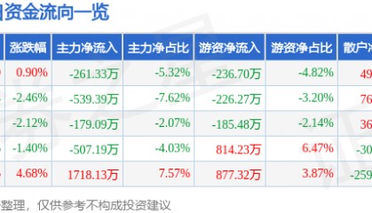 股票行情快报:七匹狼(002029)6月20日主力资金净卖出261.33万元