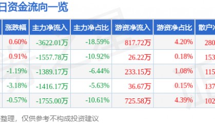股票行情快报:广深铁路(601333)11月27日主力资金净卖出3622.01万元