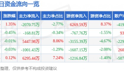 股票行情快报:山西汾酒(600809)5月12日主力资金净卖出2070.75万元