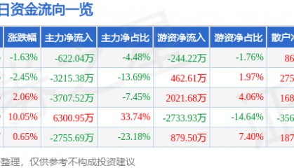 股票行情快报:中材节能(603126)2月14日主力资金净卖出622.04万元