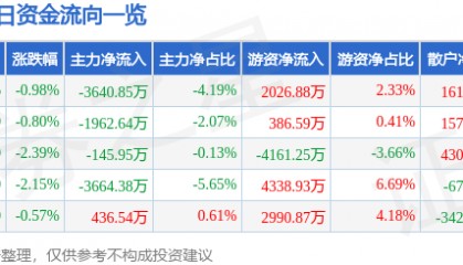 股票行情快报:山西汾酒(600809)5月21日主力资金净卖出3640.85万元