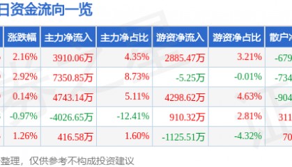 股票行情快报:太极实业(600667)3月4日主力资金净买入3910.06万元