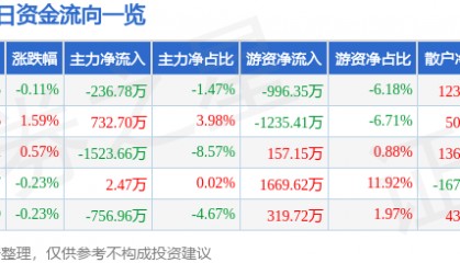 股票行情快报:陕西能源(001286)4月28日主力资金净卖出236.78万元