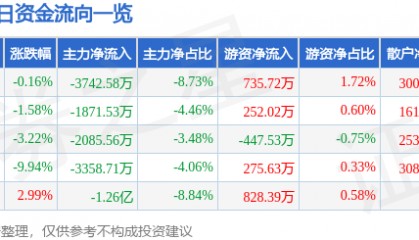 股票行情快报:苏州高新(600736)11月28日主力资金净卖出3742.58万元