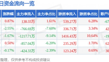 股票行情快报:国际实业(000159)8月15日主力资金净买入138.33万元