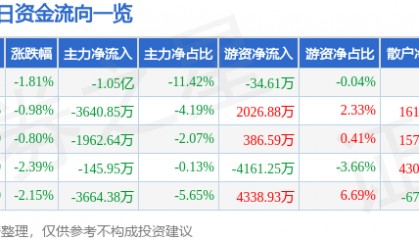 股票行情快报:山西汾酒(600809)5月22日主力资金净卖出1.05亿元
