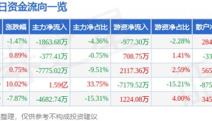 股票行情快报:苏州高新(600736)12月27日主力资金净卖出1863.68万元