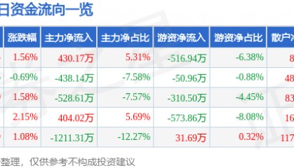 股票行情快报:国际实业(000159)9月10日主力资金净买入430.17万元