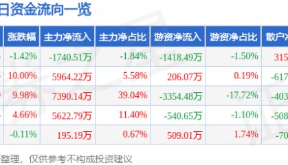 股票行情快报:潍柴重机(000880)1月22日主力资金净卖出1740.51万元