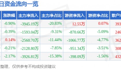 股票行情快报:奇正藏药(002287)9月2日主力资金净卖出3945.19万元