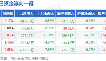 股票行情快报:国际实业(000159)8月25日主力资金净卖出817.18万元