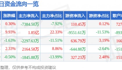 股票行情快报:六国化工(600470)3月25日主力资金净卖出7384.50万元