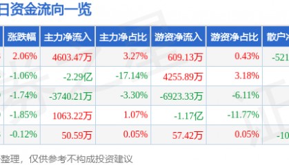 股票行情快报:山西汾酒(600809)6月5日主力资金净买入4603.47万元
