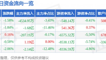 股票行情快报:山西汾酒(600809)6月13日主力资金净卖出4534.95万元