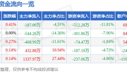 股票行情快报:富安娜(002327)8月11日主力资金净卖出187.00万元