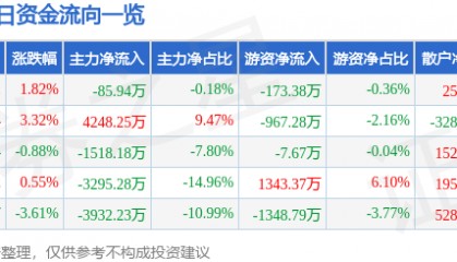 股票行情快报：浙江建投（002761）2月24日主力资金净卖出85.94万元