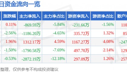 股票行情快报：浙江建投（002761）3月10日主力资金净卖出869.59万元