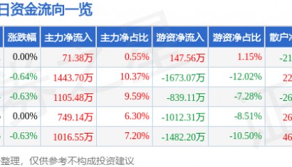 股票行情快报：广深铁路（601333）2月24日主力资金净买入71.38万元