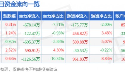 股票行情快报:广深铁路(601333)1月17日主力资金净卖出678.14万元