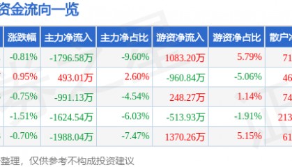 股票行情快报:金龙鱼(300999)10月22日主力资金净卖出1796.58万元