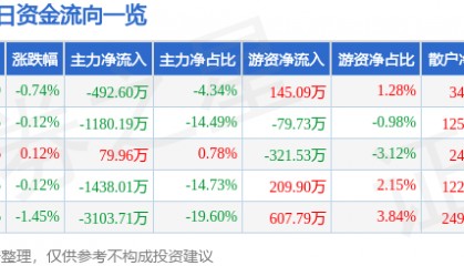 股票行情快报:厦门港务(000905)7月15日主力资金净卖出492.60万元