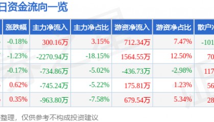 股票行情快报:乐普医疗(300003)5月16日主力资金净买入300.16万元