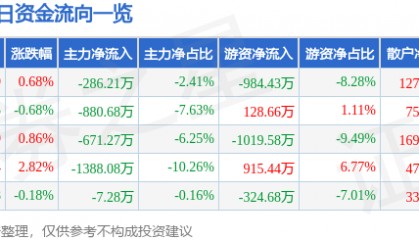 股票行情快报:国际实业(000159)10月14日主力资金净卖出286.21万元