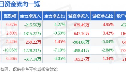 股票行情快报：浙江建投（002761）4月10日主力资金净卖出215.56万元