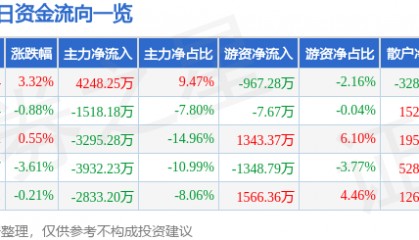 股票行情快报：浙江建投（002761）2月21日主力资金净买入4248.25万元