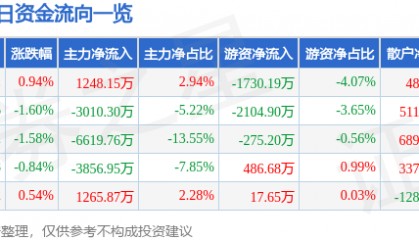 股票行情快报:万丰奥威(002085)5月26日主力资金净买入1248.15万元