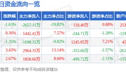 西藏城投(600773)9月10日主力资金净卖出2657.11万元