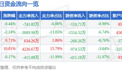 股票行情快报:奇正藏药(002287)7月24日主力资金净卖出741.82万元