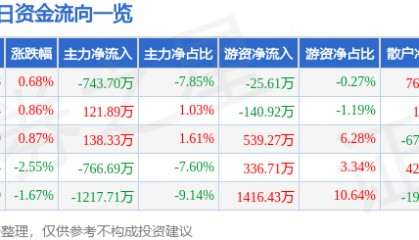 股票行情快报:国际实业(000159)8月19日主力资金净卖出743.70万元
