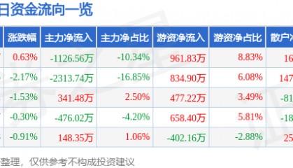 股票行情快报:广深铁路(601333)1月13日主力资金净卖出1126.56万元