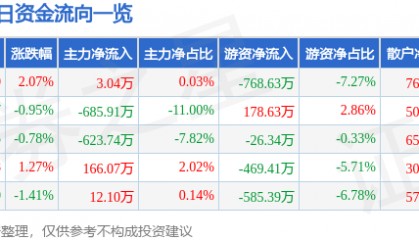 股票行情快报:太极实业(600667)5月29日主力资金净买入3.04万元