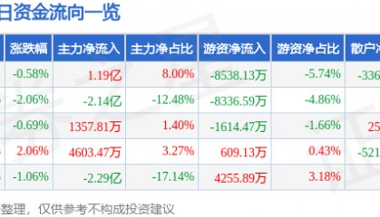 股票行情快报:山西汾酒(600809)6月10日主力资金净买入1.19亿元