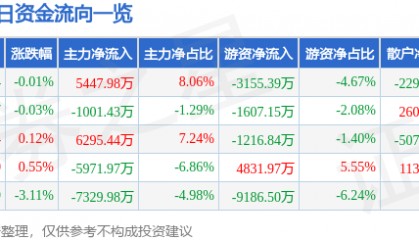 股票行情快报:山西汾酒(600809)5月8日主力资金净买入5447.98万元