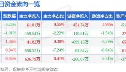 股票行情快报:国际实业(000159)9月18日主力资金净买入61.81万元