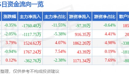 股票行情快报：XD内蒙一（600967）12月26日主力资金净卖出1760.48万元
