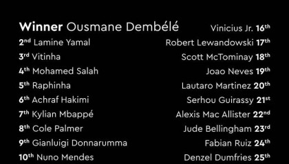 金球奖完整排名:登贝莱亚马尔前二 姆巴佩第7维尼修斯第16