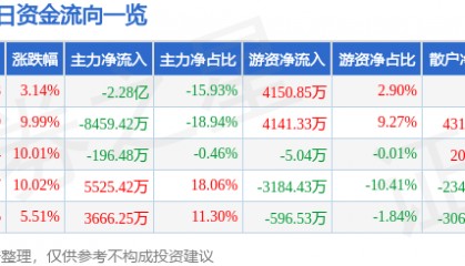 股票行情快报:奇正藏药(002287)8月4日主力资金净卖出2.28亿元