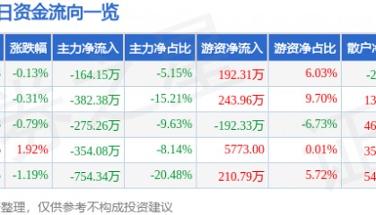 股票行情快报:奇正藏药(002287)7月8日主力资金净卖出164.15万元