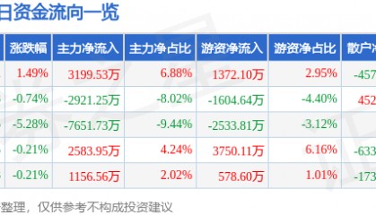 股票行情快报:银轮股份(002126)4月18日主力资金净买入3199.53万元