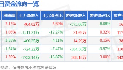 股票行情快报:国际实业(000159)9月5日主力资金净买入404.02万元