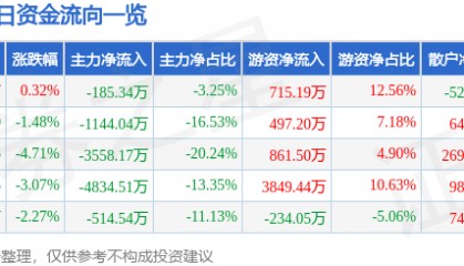 股票行情快报:奇正藏药(002287)6月19日主力资金净卖出185.34万元