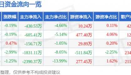 股票行情快报:西藏城投(600773)9月1日主力资金净卖出430.53万元
