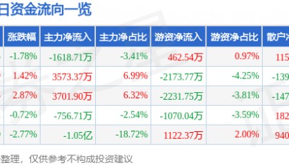 股票行情快报:银轮股份(002126)6月6日主力资金净卖出1618.71万元